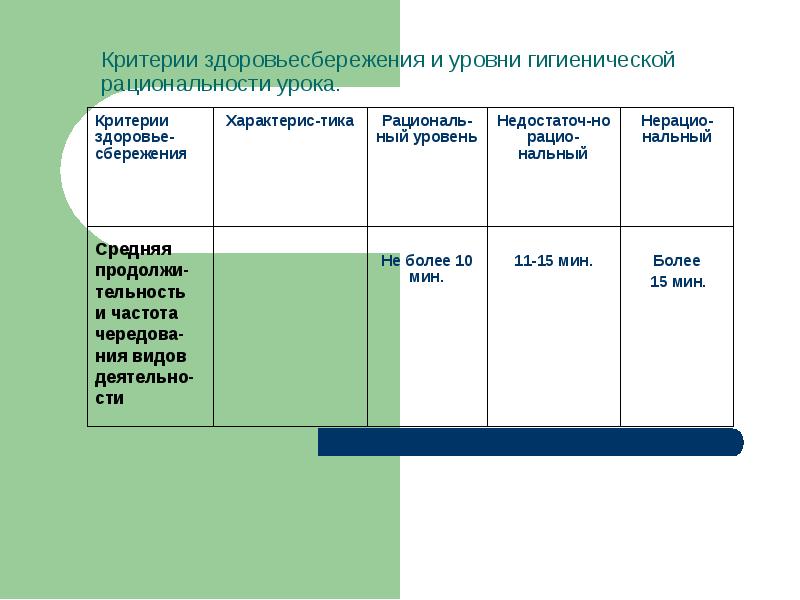 Критерии здоровья гигиена. Критерии здоровьесбережения. Критерии здоровья сбережения. Оценка гигиенической рациональности урока пример. Что относится к критериям здоровьесбережения на занятии.