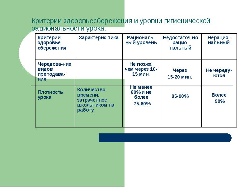 Школы здоровья критерии эффективности работы. Критерии здоровьесбережения на уроке. Уровни гигиенической рациональности урока. Критерии здоровьесберегающего урока. Критерии здоровьесберегающего занятия.