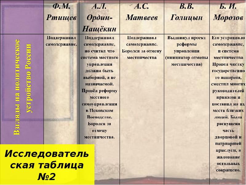 Найдите материал в тексте учебника и в интернете заполните таблицу реформаторские проекты голицына