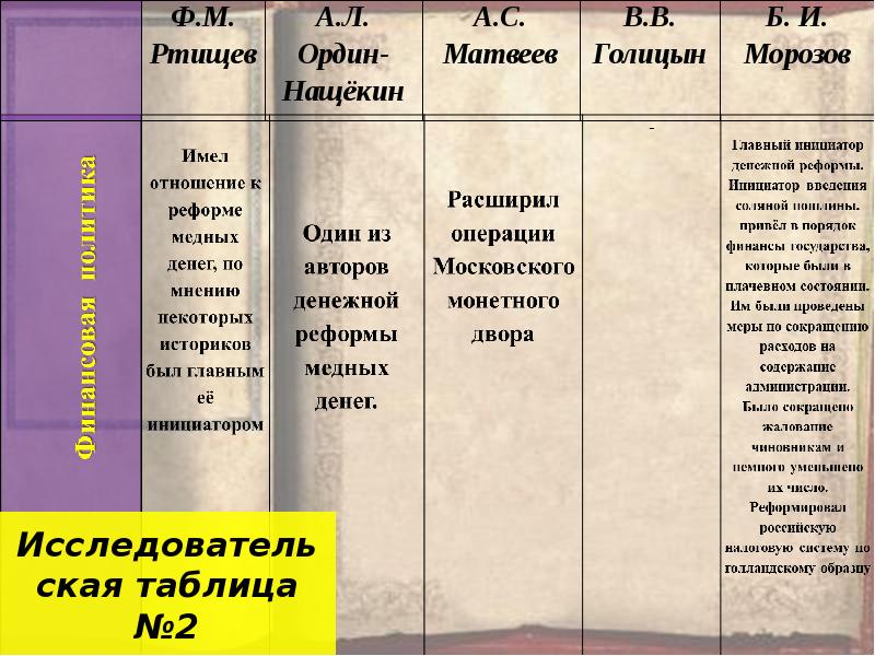 Найдите материал в тексте учебника и в интернете заполните таблицу реформаторские проекты голицына