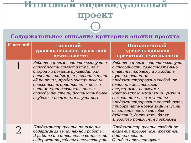 Критерии оценки итогового индивидуального проекта выпускника способность к самостоятельному