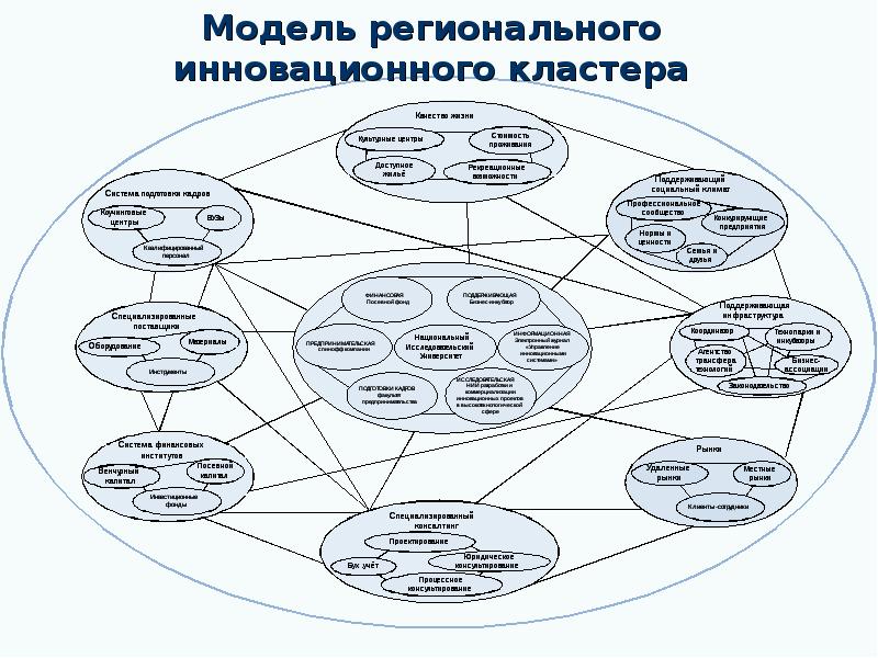 Нижегородские кластеры