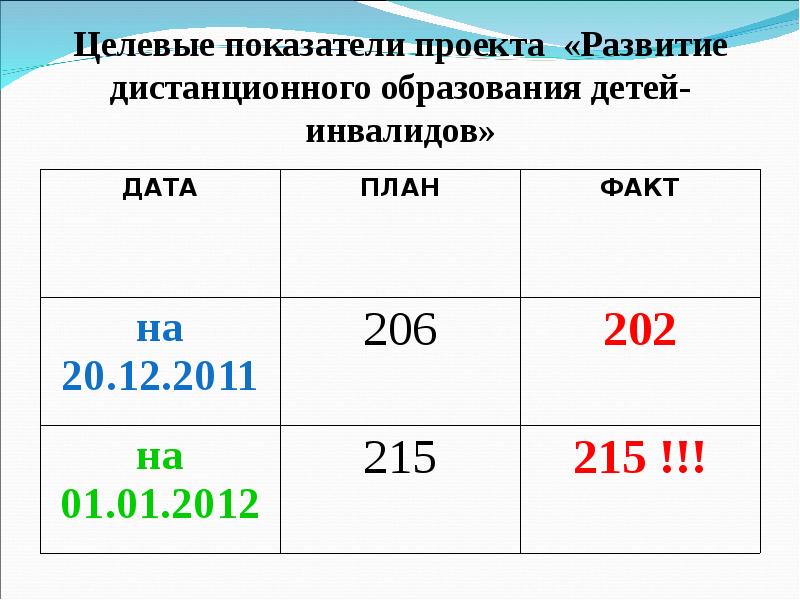 Целевые показатели национального проекта образование