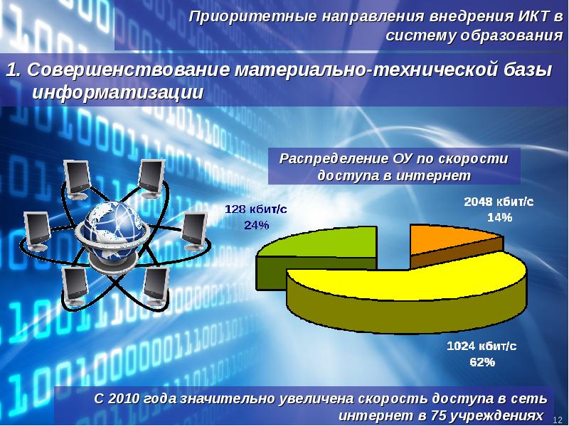 Перспективы развития икт презентация