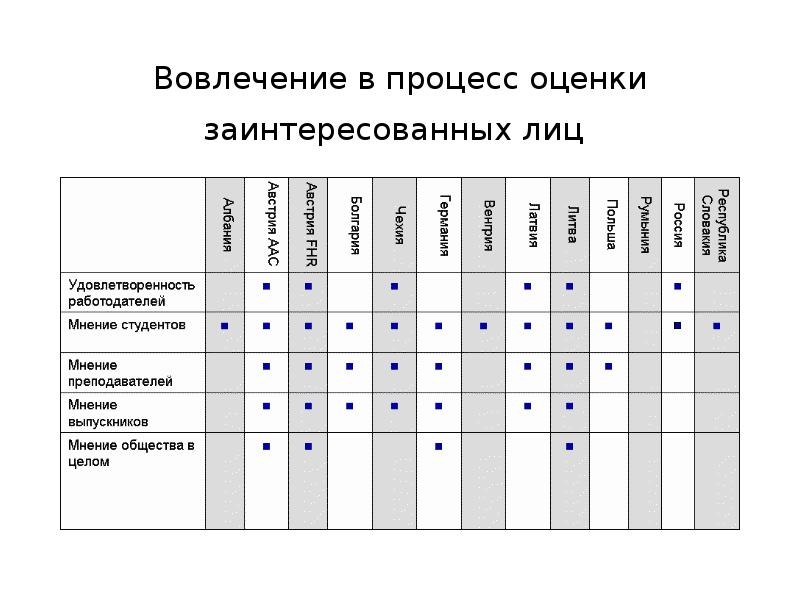 Совершенствование оценки. Показатели включенности в проект. Список лиц вовлеченных в процесс оценки. График оценки процессов роста.