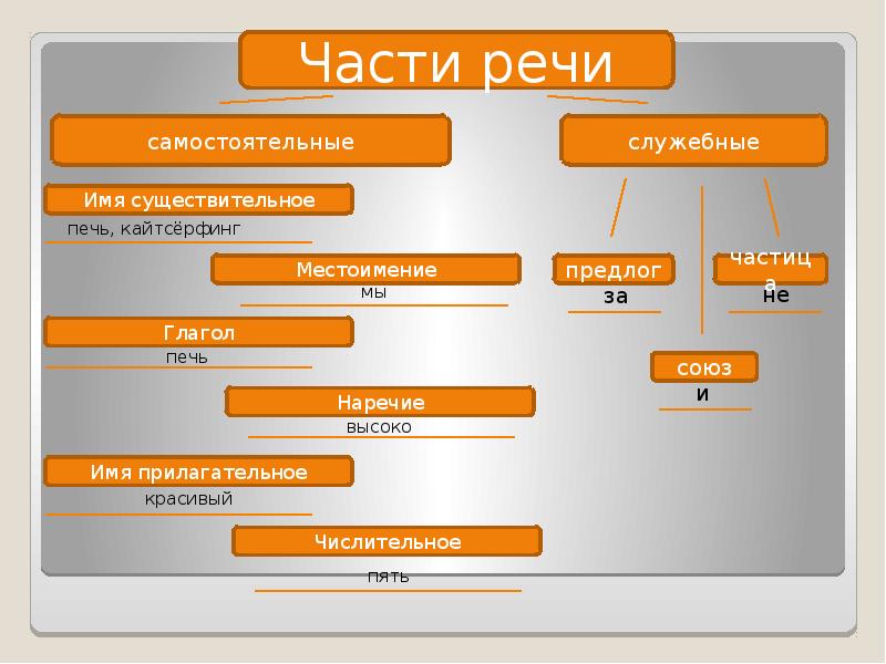 Слова самостоятельные и служебные части речи