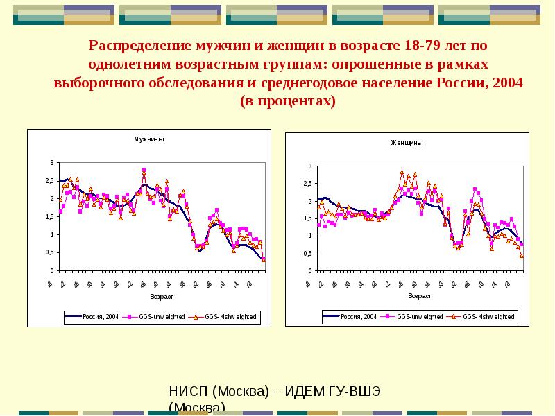 Распределение мужчин. Распределение женщин по возрастам. Распределение мужчин и женщин. Распределение мужчин и женщин в России. Распределение мужчин по возрастам в России.