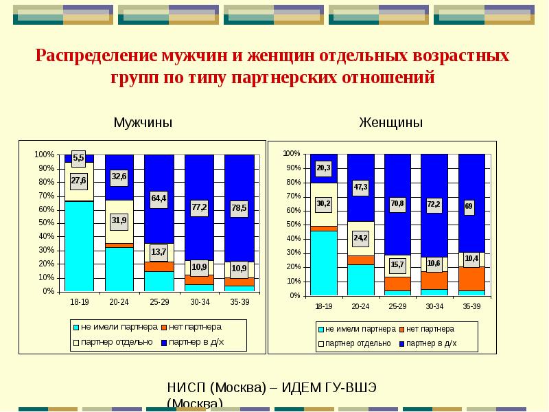 Распределение мужчин. Распределение мужчин и женщин. Распределение мужчин и женщин по возрастным группам. Численность мужчин и женщин в отдельных возрастных группах. Распределение мужчин и женщин в России.