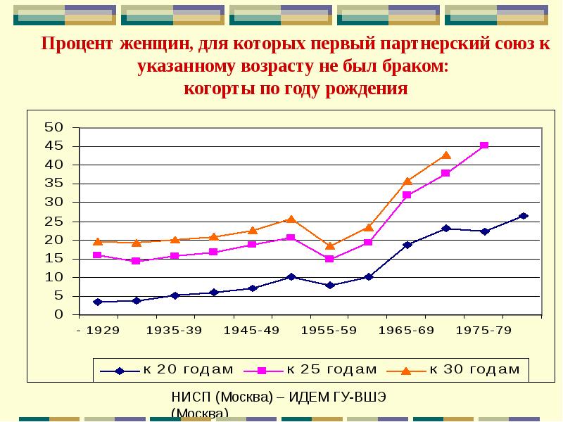 Указан возраст. Когорта (демография). Процент женщин в Москве. Процент женщин и мужчин в Корее. Демографический и экономический подъем Франция.