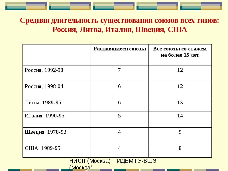 Средняя длительность операции. Длительность существования. Масса Длительность существования. Продолжительность существования ИП. Средняя Длительность отношений в России.