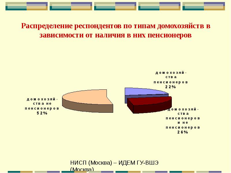 Распределение респондентов. Распределение респондентов по. Типы респондентов. Распределение респондентов по демографическ. Распределение респондентов по наличию работы.