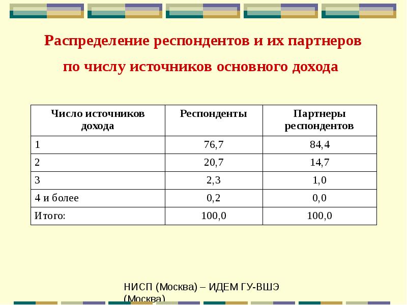 Источник число. По числу респондентов:. Таблица распределения опрошенных. Код респондента это. Распределение респондентов по демографическ.