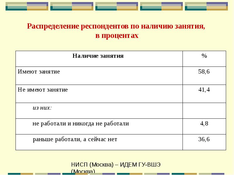 Распределение респондентов. Распределение респондентов по наличию работы.