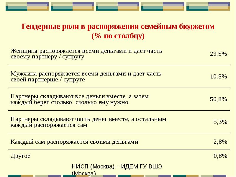 Кто должен распоряжаться семейным бюджетом