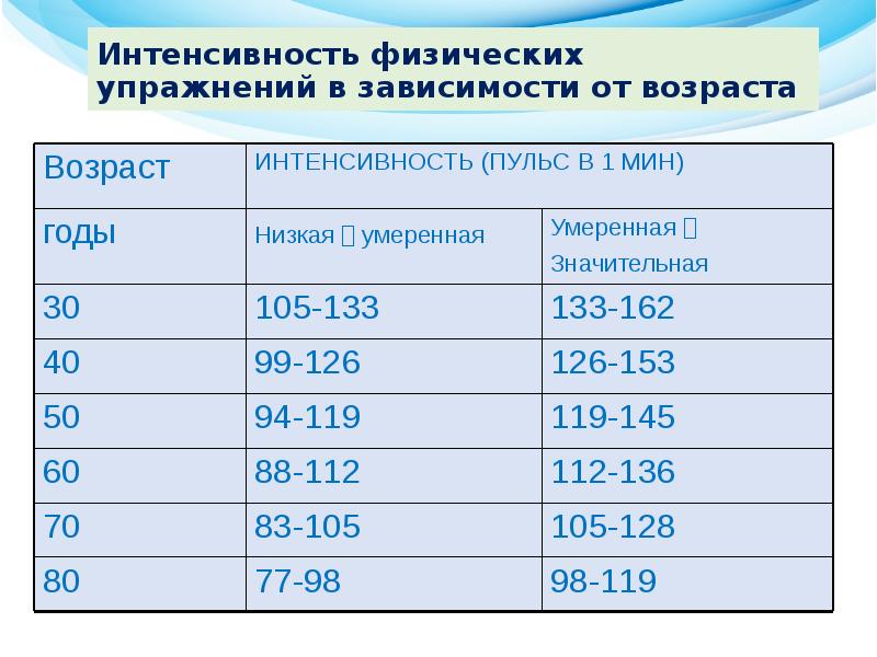 Интенсивность физических