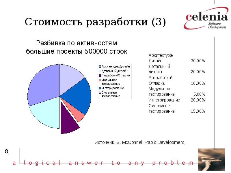 Сколько стоит разработка проекта