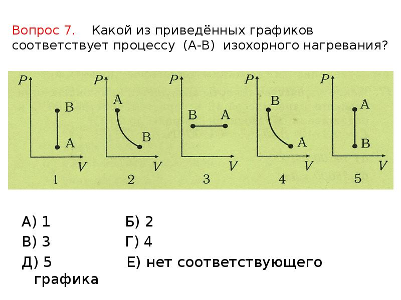 Данный график соответствует