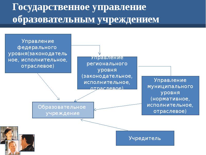 Проект система управления в образовательной организации