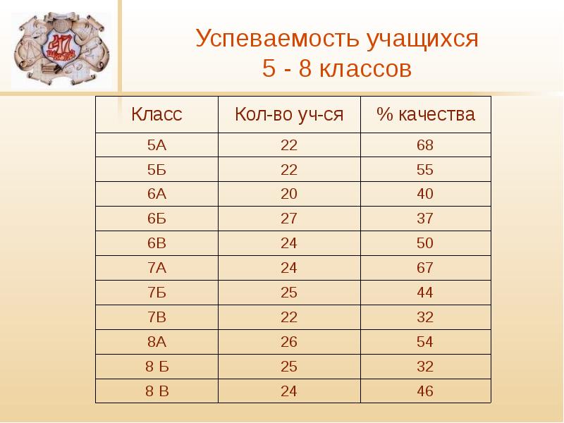 Успеваемость школьника