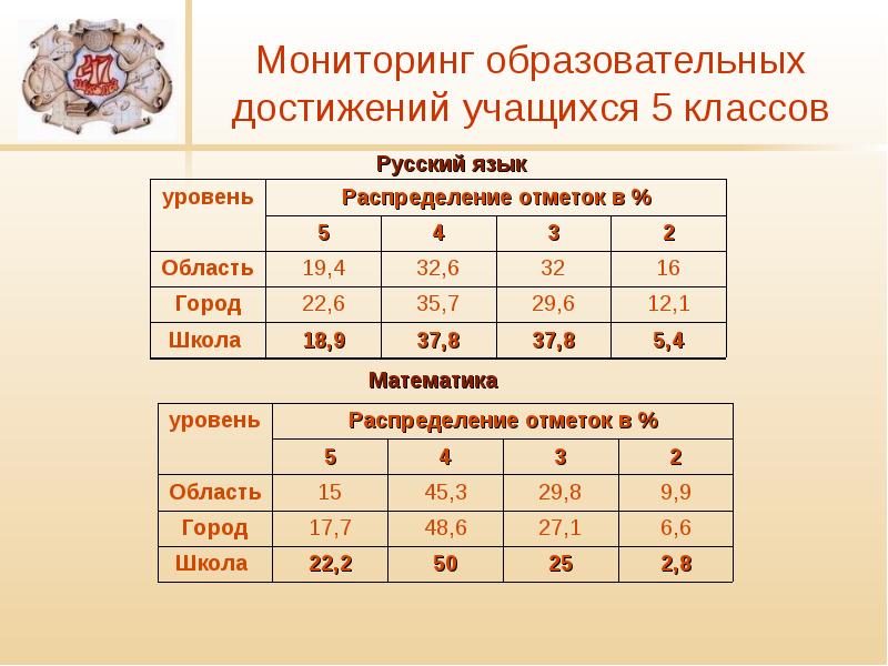 Мониторинг образования