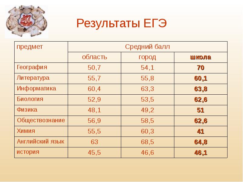 Баллы егэ по русскому. Средний балл егэ по математике. Шкала егэ математика. Баллы егэ. Таблица первичных баллов егэ математика 2022.
