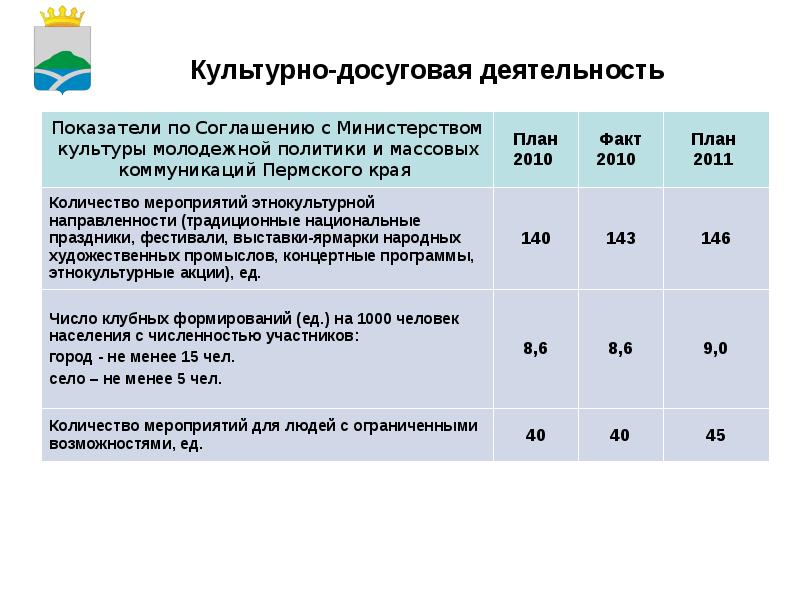 Индекс перми по улицам. Экономика Пермского края 22.