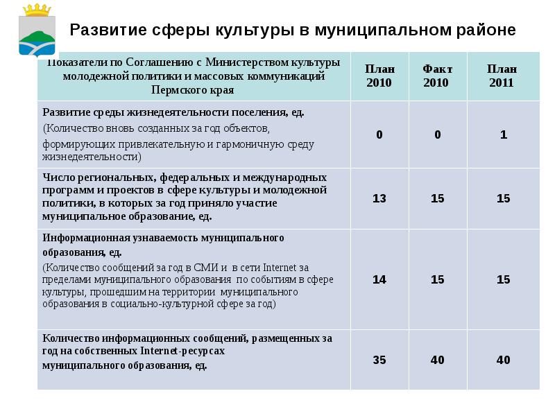 Развитые сферы искусства и культуры в Пермском крае. Пермский край проблемы и перспективы развития. Перспективы Пермского края. Уинский муниципальный округ.