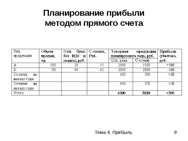 Планирование прибыли от реализации. Методы планирования выручки прямого счета. Метод прямого счета планирования доходов. Прибыль методом прямого счета. Способы планирования прибыли метод прямого счета;.