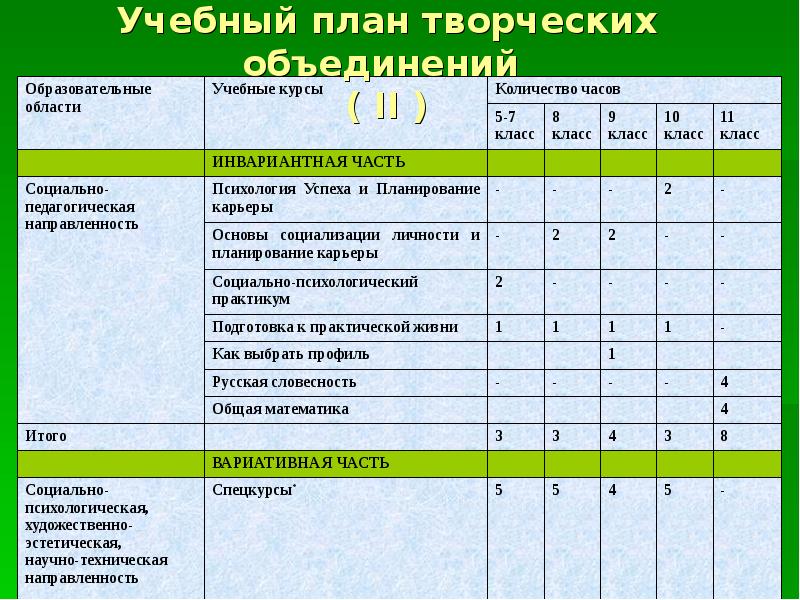 Инвариантная часть базисного учебного плана