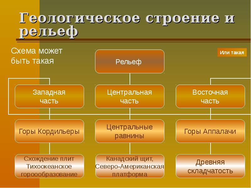 Геологическое строение и рельеф Геологическое строение и рельеф