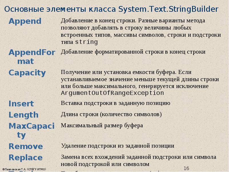 Вхождение в строку символов. Методы и свойства класса String.. Методы класса System.String. Правящий класс элементы. Опишите свойство класса System.String.