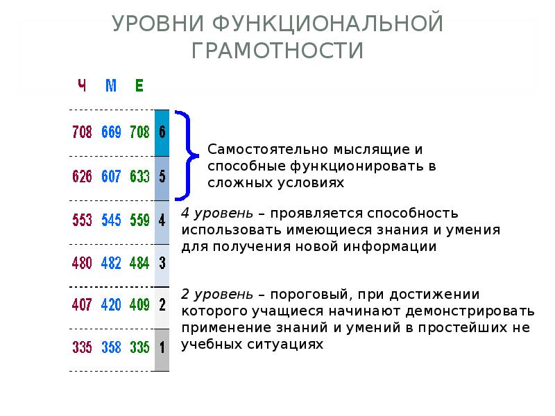 Уровни функциональной грамотности