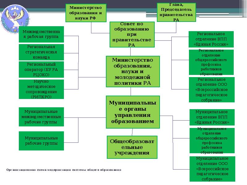 Сетевое образование республика алтай. Схема Министерство науки и высшего образования. Схема министров образования. Министерство науки и высшего образования структура управления. Схема управления органов Министерства образования.