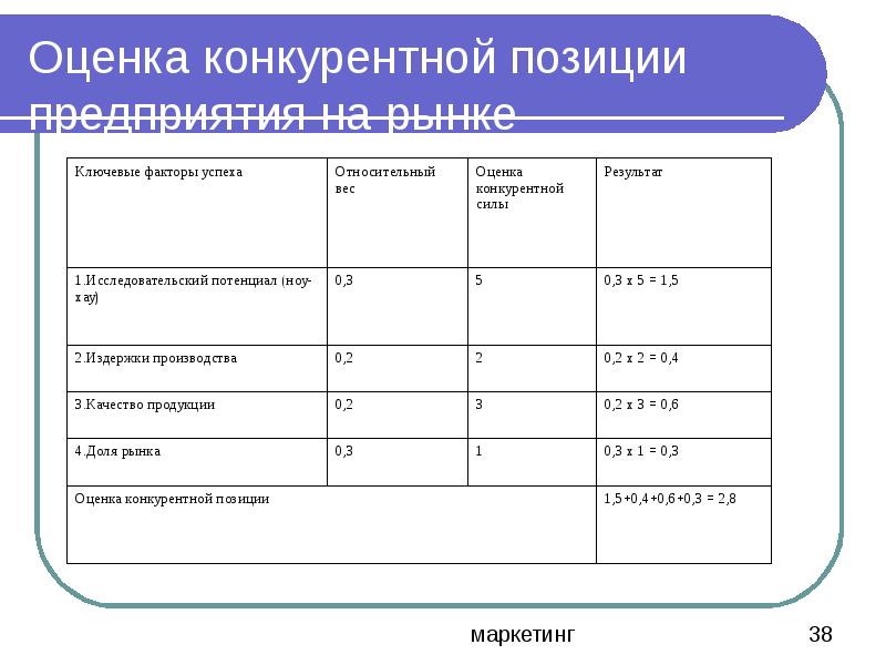 Конкурирующие позиции. Оценка конкурентной позиции. Оценка конкурентной позиции организации. Оценка конкурентного положения фирмы на рынке. Рыночное положение относительно конкурентов.