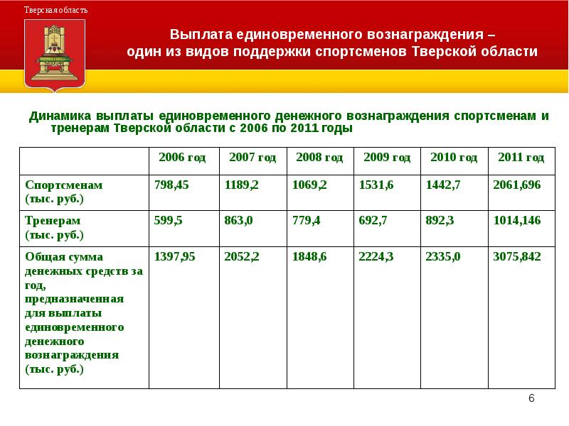 Единовременное денежное вознаграждение. Размер единовременного денежного вознаграждения. Денежная выплата спортсменам. Пособия в Тверской области. Выплаты спортсменам за спортивные достижения.