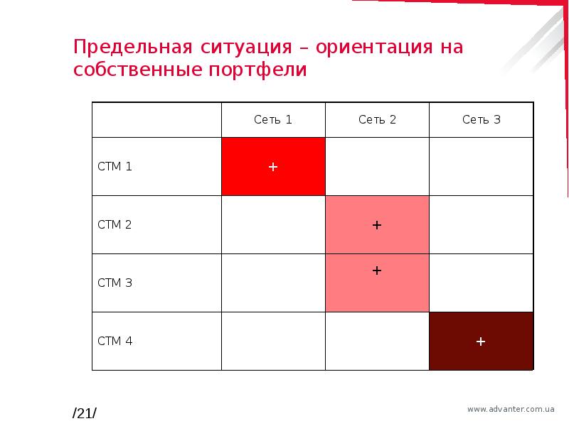 Ориентация в ситуации. Добавки на ориентацию. Ориентирован на собственные.