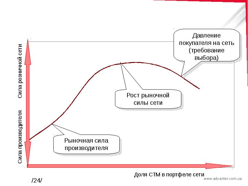 Сила сети. Давление покупателей. Стратегии создания СТМ. Рыночные силы. Рыночные сети это.