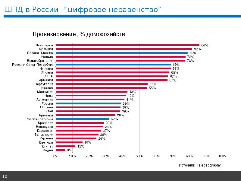 Цифровое неравенство