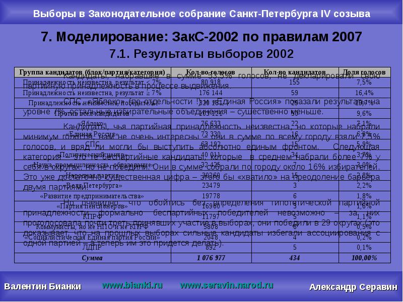 Выборы законодательного. Выборы в Законодательное собрание Петербург. Выборы в ЗАКС СПБ. Итоги выборов в Законодательное собрание Санкт-Петербурга. Результаты выборов в Заксобрание СПБ.