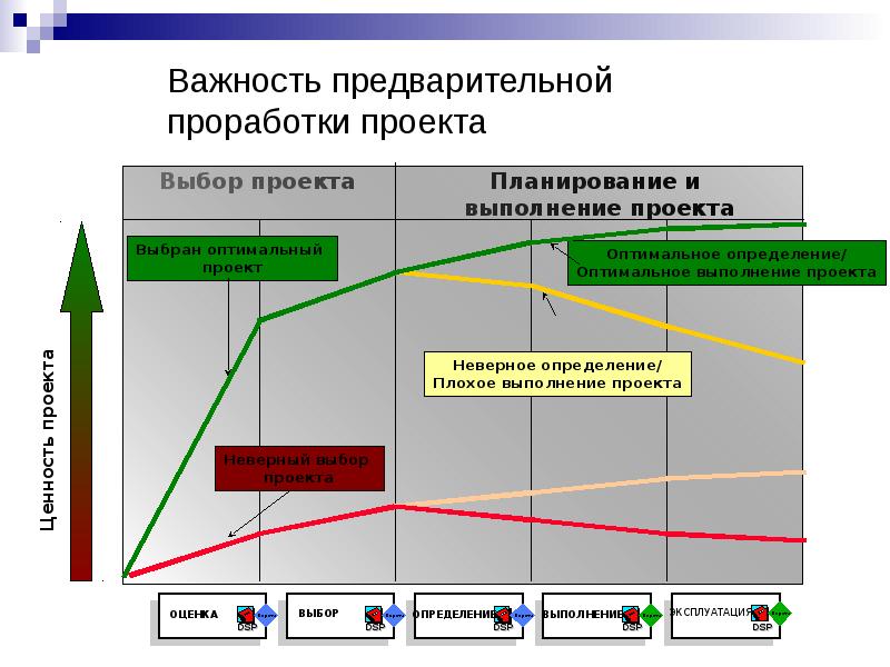 Предварительная проработка целей и задач проекта