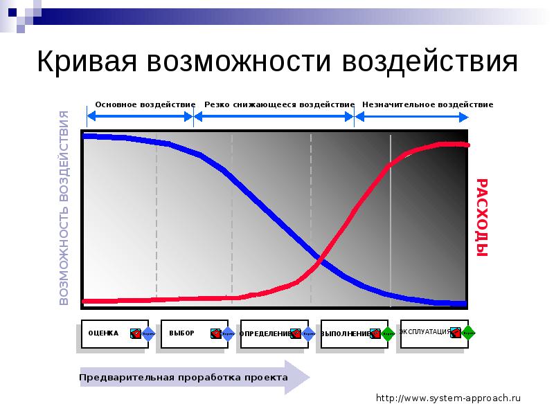 Возможность влияния. S кривая проекта это. Зависимости проекта внедрения. Возможности влияния. Стоимость проекта s-Кривой.