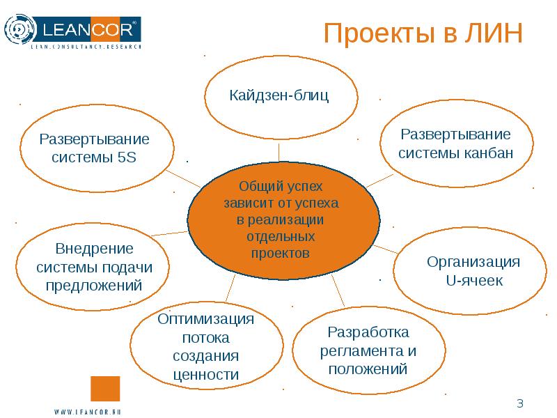 Проект внедрение бережливых технологий. Лин проекты в ДОУ. Бережливые технологии в школе проекты. Бережливые технологии в образовании. Примеры проектов по бережливому производству в образовании.