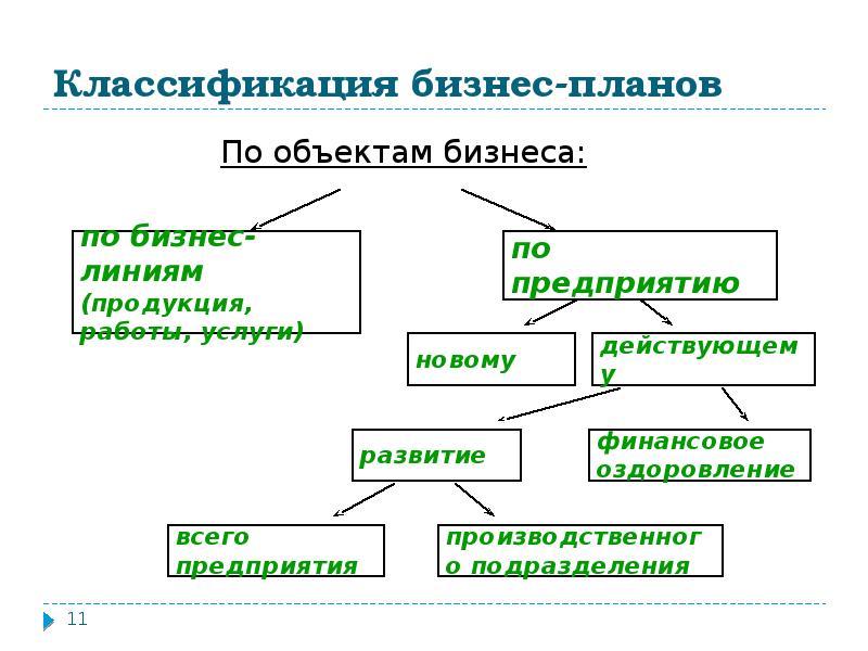 По объектам бизнеса бизнес планы можно классифицировать