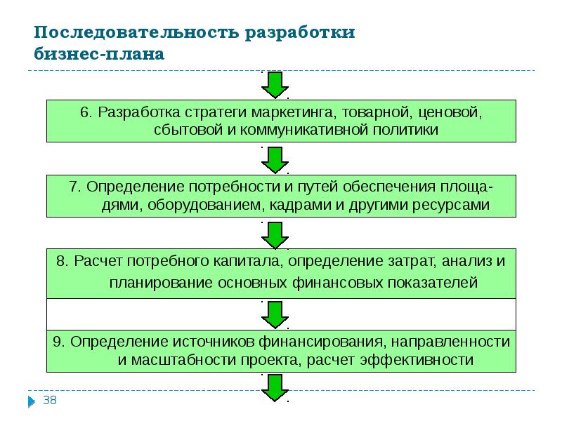 Последовательность составления бизнес плана