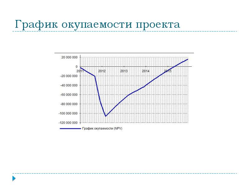 График окупаемости проекта