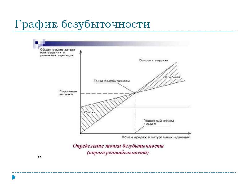 Как построить точку безубыточности