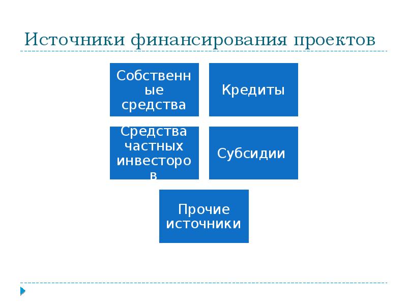 Краудфандинг как источник финансирования бизнес проектов относится к