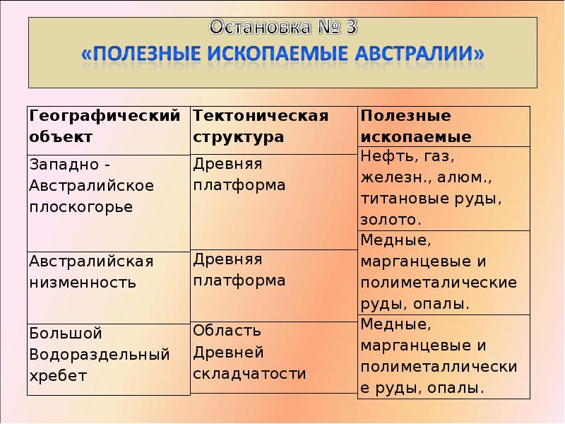 Тектонические структуры рельеф полезные ископаемые. Рельеф и полезные ископаемые Австралии 7 класс география таблица. Полезные ископаемые Австралии. Рельеф и полезные ископаемые Австралии. Полезные ископаемые Австралии таблица.