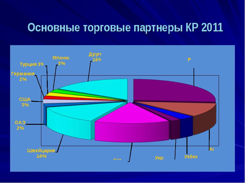 Главная торговая. Главные торговые партнеры Швейцарии. Основные торговые партнеры Германии. Торговые партнеры Японии. Основные торговые партнеры Киргизии.