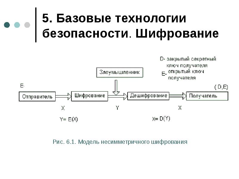 Базовые технологии. Базовые технологии безопасности ОС. Базовая технология шифрования. Операционные процессы информационной безопасности. Базовые технологии безопасности презентация.